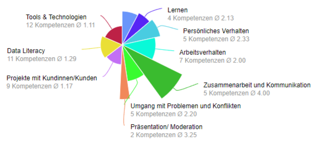 Traineeship Erfahrungsbericht II