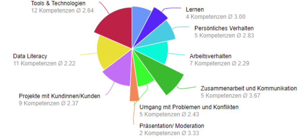Traineeship Erfahrungsbericht II