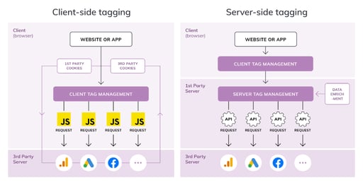Server Side Tracking als echte Alternative? Die Vor- und Nachteile von ...