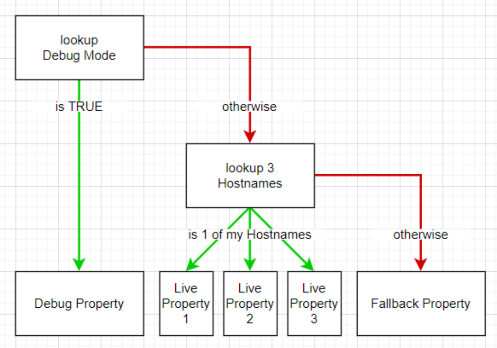 Wie man mithilfe von Fallbacks in Google Tag Manager den Analytics Traffic steuern kann
