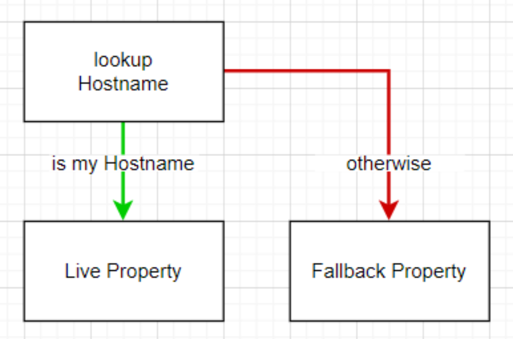 Wie man mithilfe von Fallbacks in Google Tag Manager den Analytics Traffic steuern kann